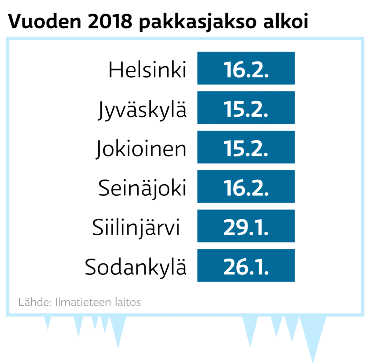 Tammi-helmikuun pakkasjakson alkamisajankohdat eri mittausasemilla.