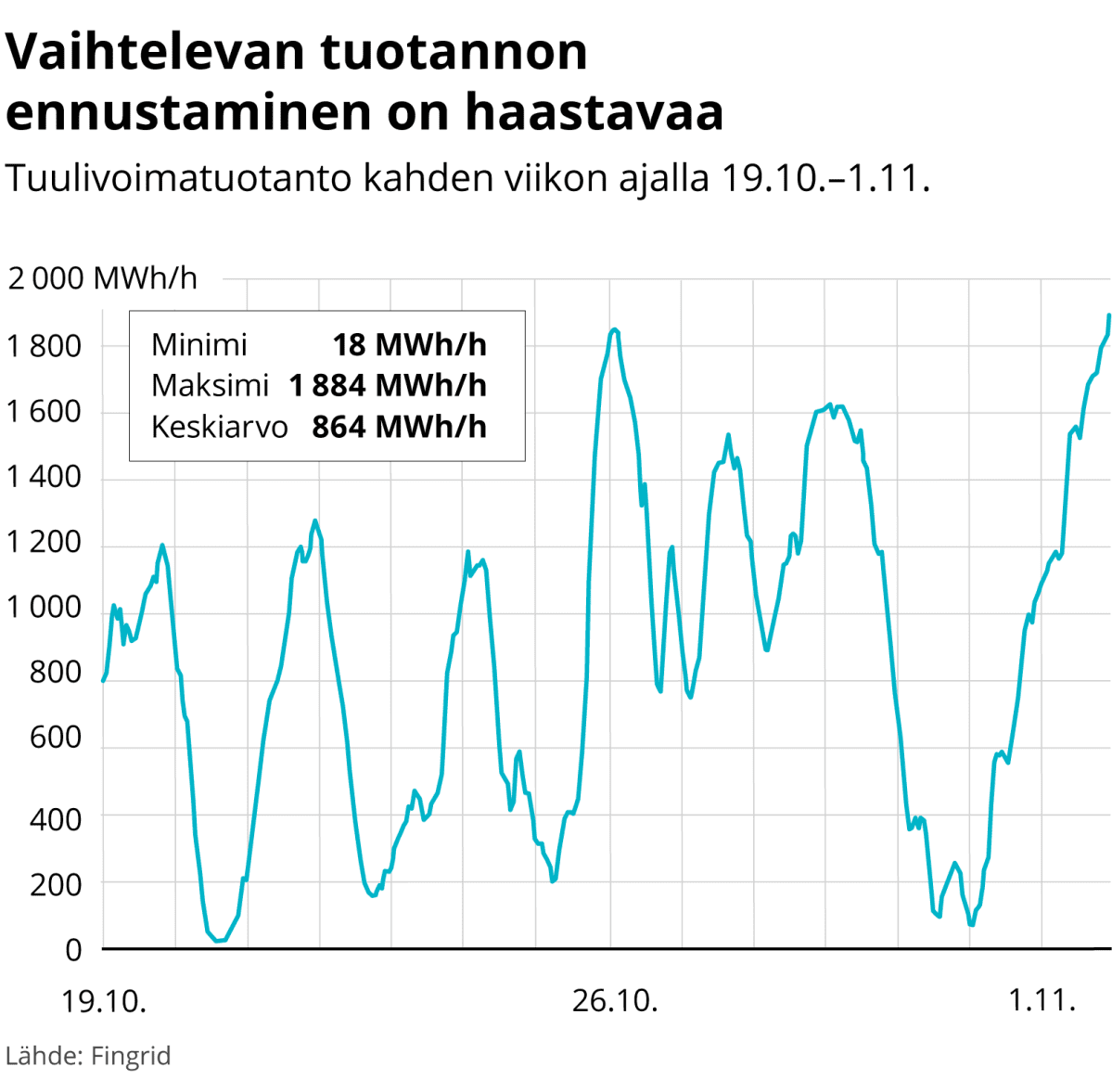 Vaihtelevan tuotannon ennustaminen on haastavaa