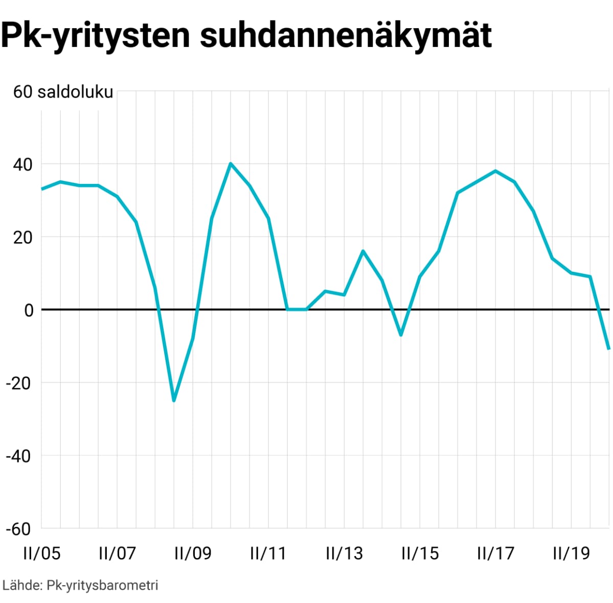 Pk-yritysten suhdannenäkymät