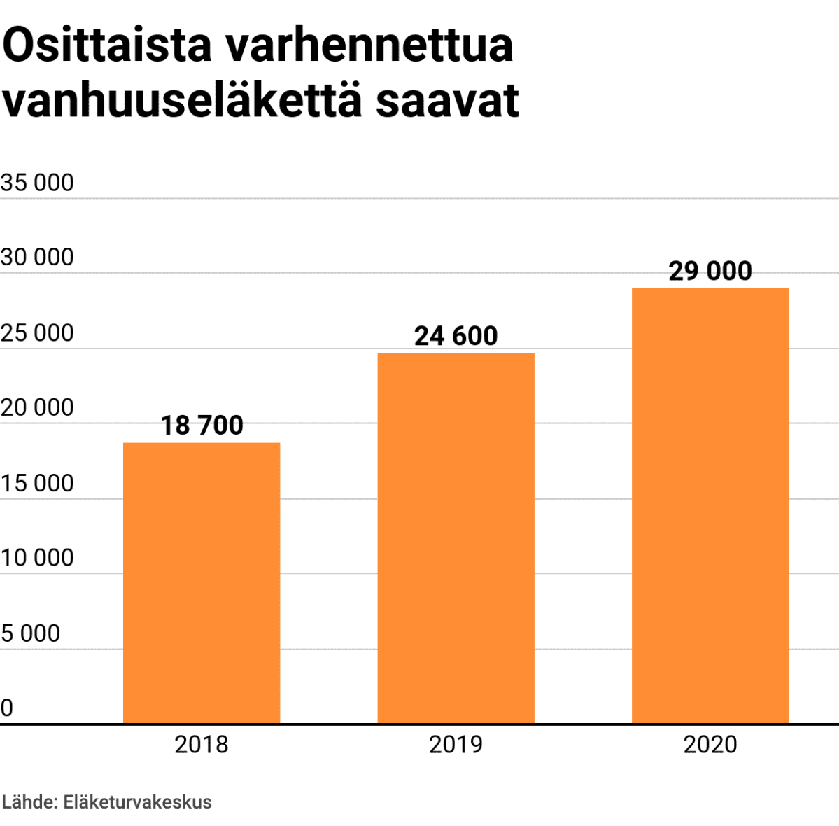 Pylväsgrafiikka varhennettua vanhuuseläkettä saavista