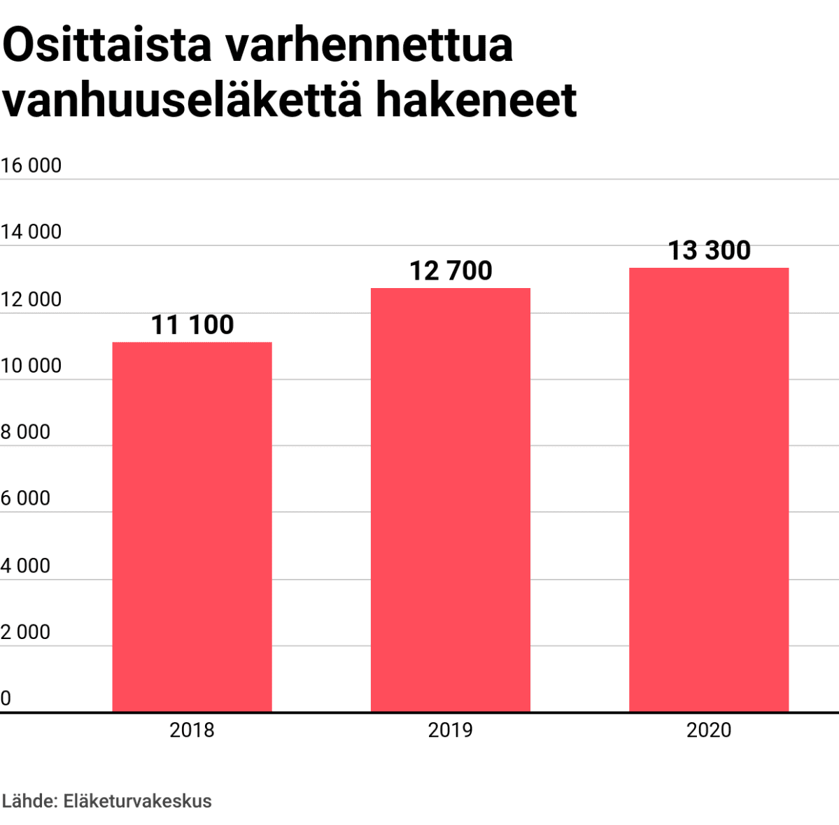 Pylväsgrafiikka varhennettua vanhuuseläkettä hakeneista