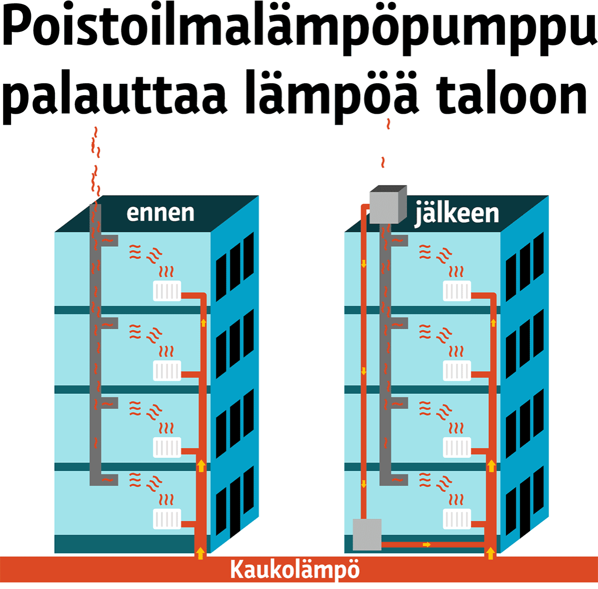 Poistoilmalämpöpumppu palauttaa lämpöä taloon