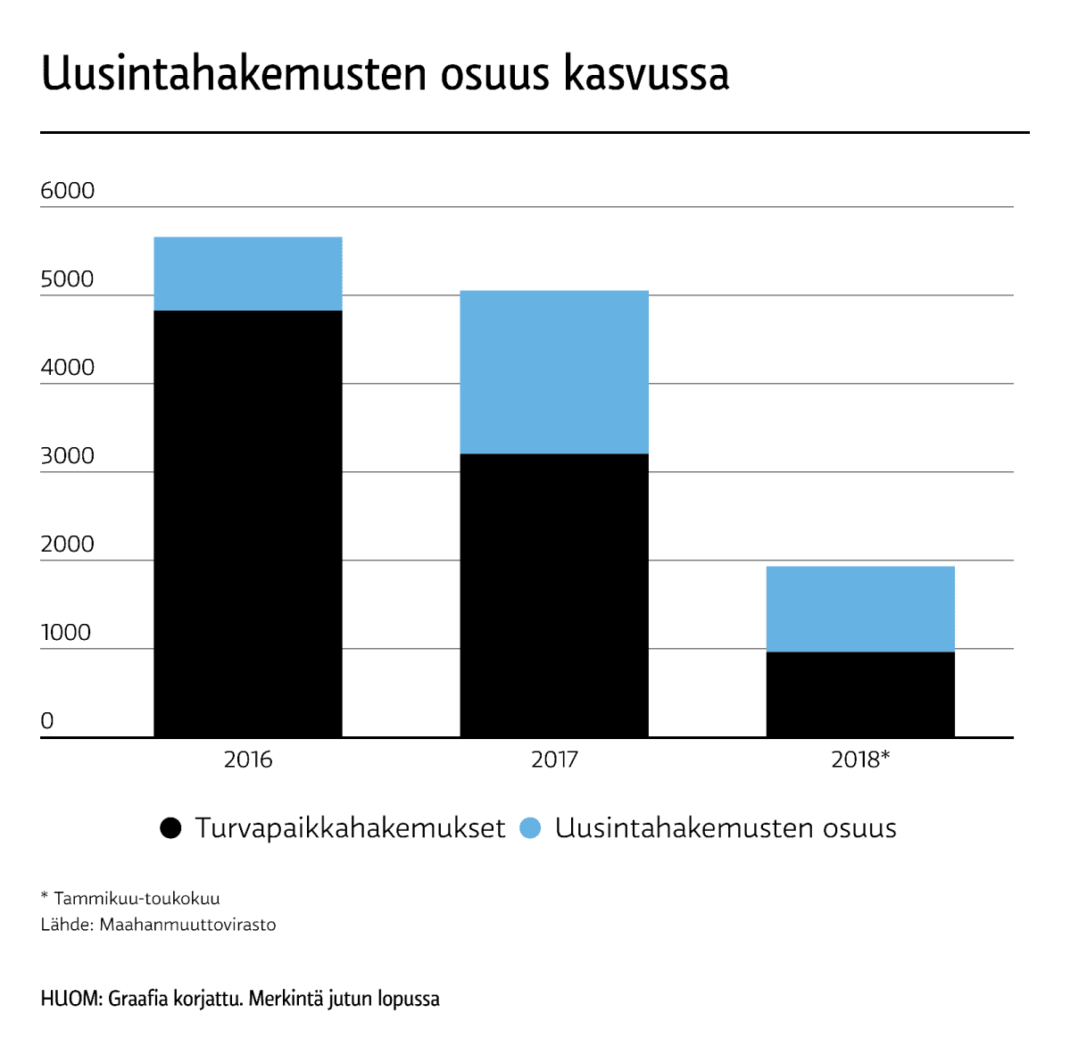 Uusintahakemusten osuus turvapaikkahakemuksista on kasvussa.