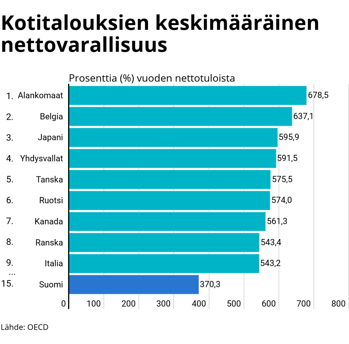 Tilastografiikka kotitalouksien keskimääräisestä nettovarallisuudesta