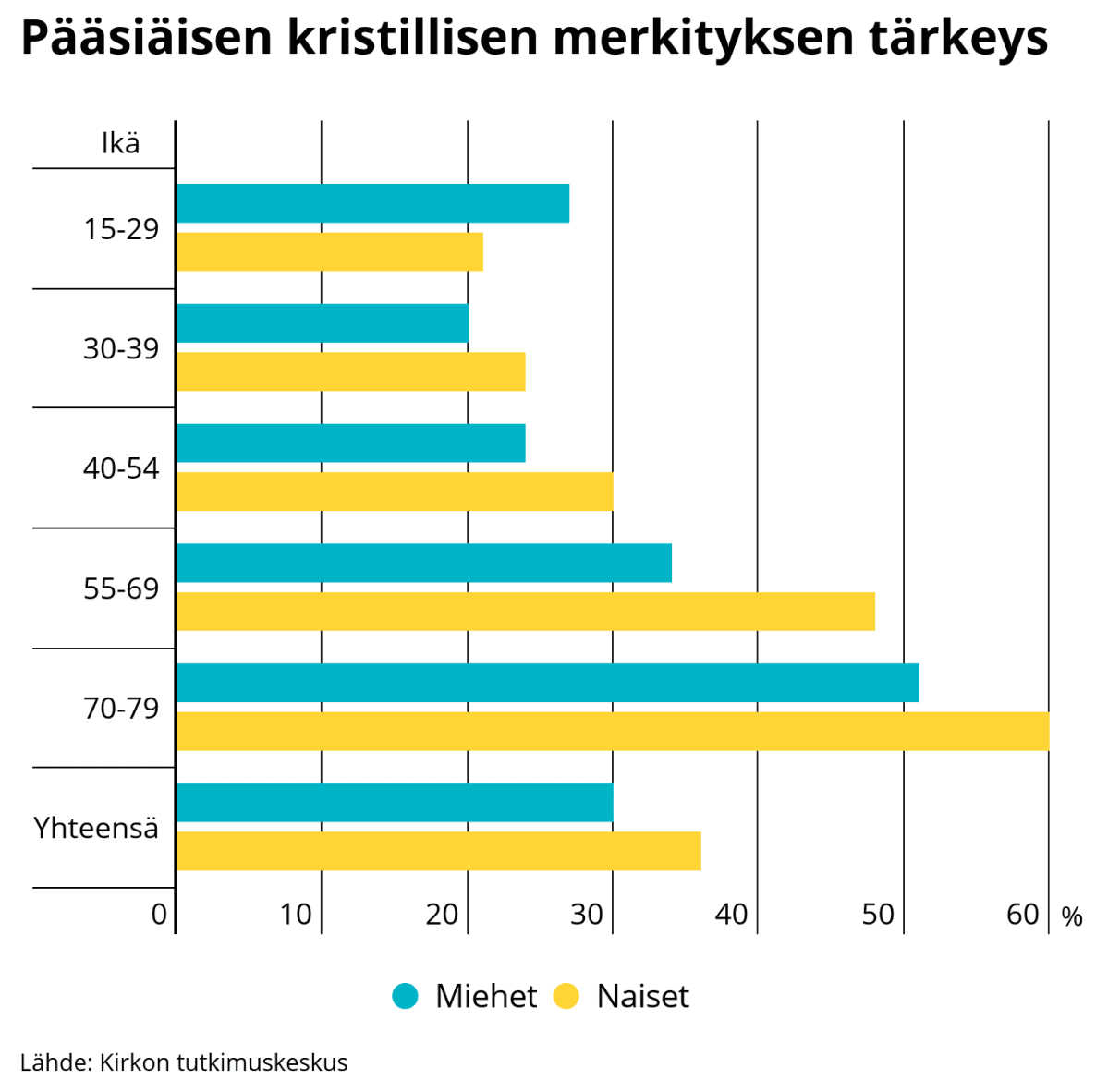 Pääsiäisen kristillinen merkitys -kysely