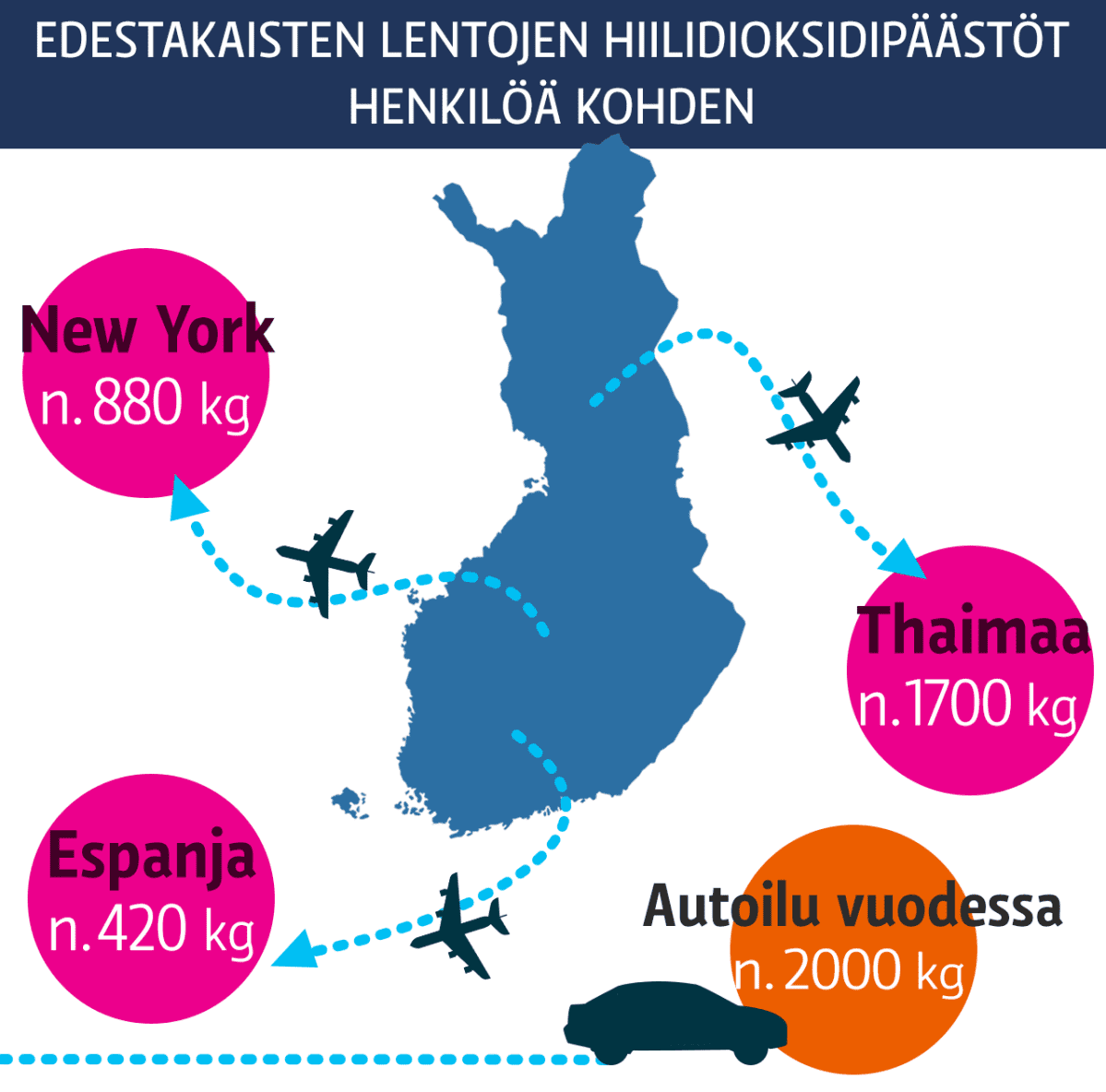 Grafiikka lentämisen ja autoilun hiilidioksidipäästöistä.