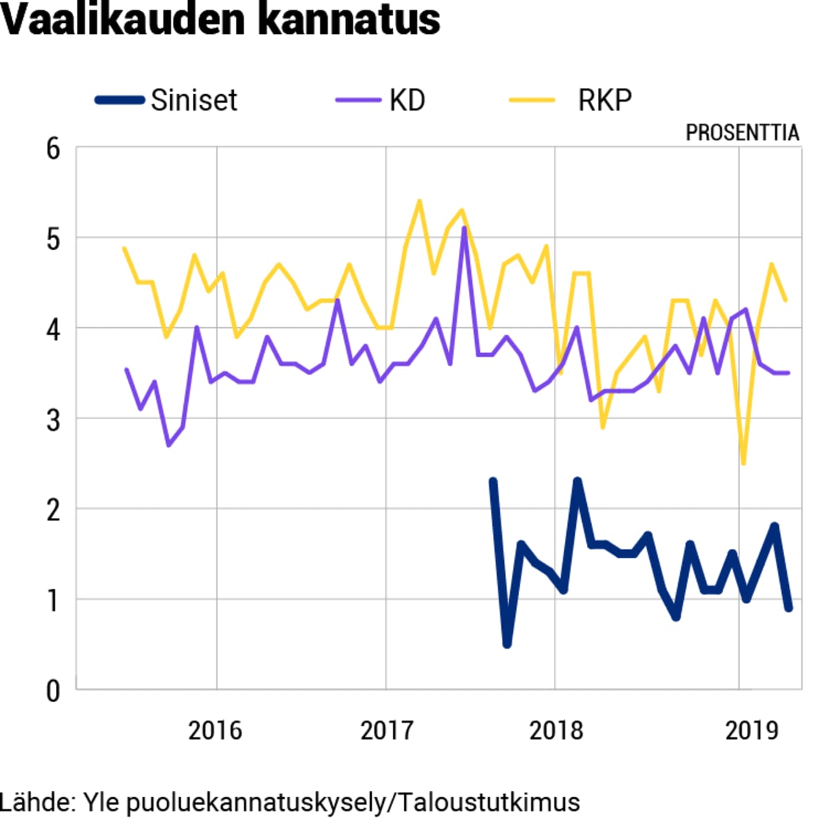 Puolueanalyysi grafiikat, 09-SIN-kannatus.png