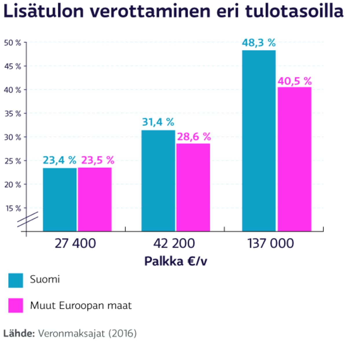 Lisätulon verottaminen eri tulotasoilla