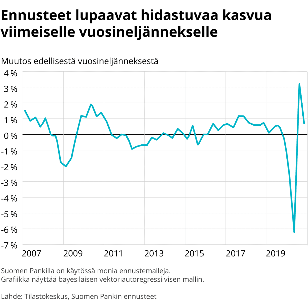 Ennusteet lupaavat hidastuvaa kasvua neljännelle vuosineljännekselle – bkt:n muutos edellisestä vuosineljänneksestä