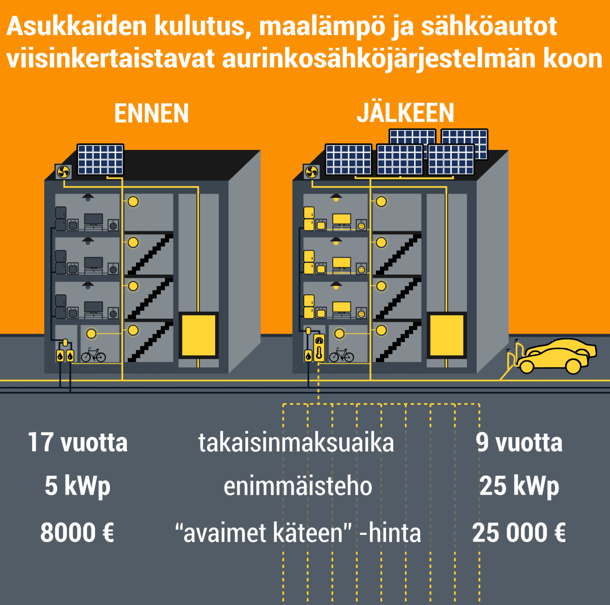 Asukkaiden kulutus, maalämpö ja sähköautot viisinkertaistavat aurinkosähkönjärjestelmän koon. Vain kiinteistösähköön tarkoitettu aurinkosähköjärjestelmä on teholtaan 5 kilowattia, maksaa 8000 euroa ja sen takaisinmaksuaika on 17 vuotta. Jos mukaan otetaan asukkaiden kulutus, maalämpöpumppu ja sähköautot, teho on 25 kilowattia, hinta 25000 euroa ja takaisinmaksuaika 9 vuotta.