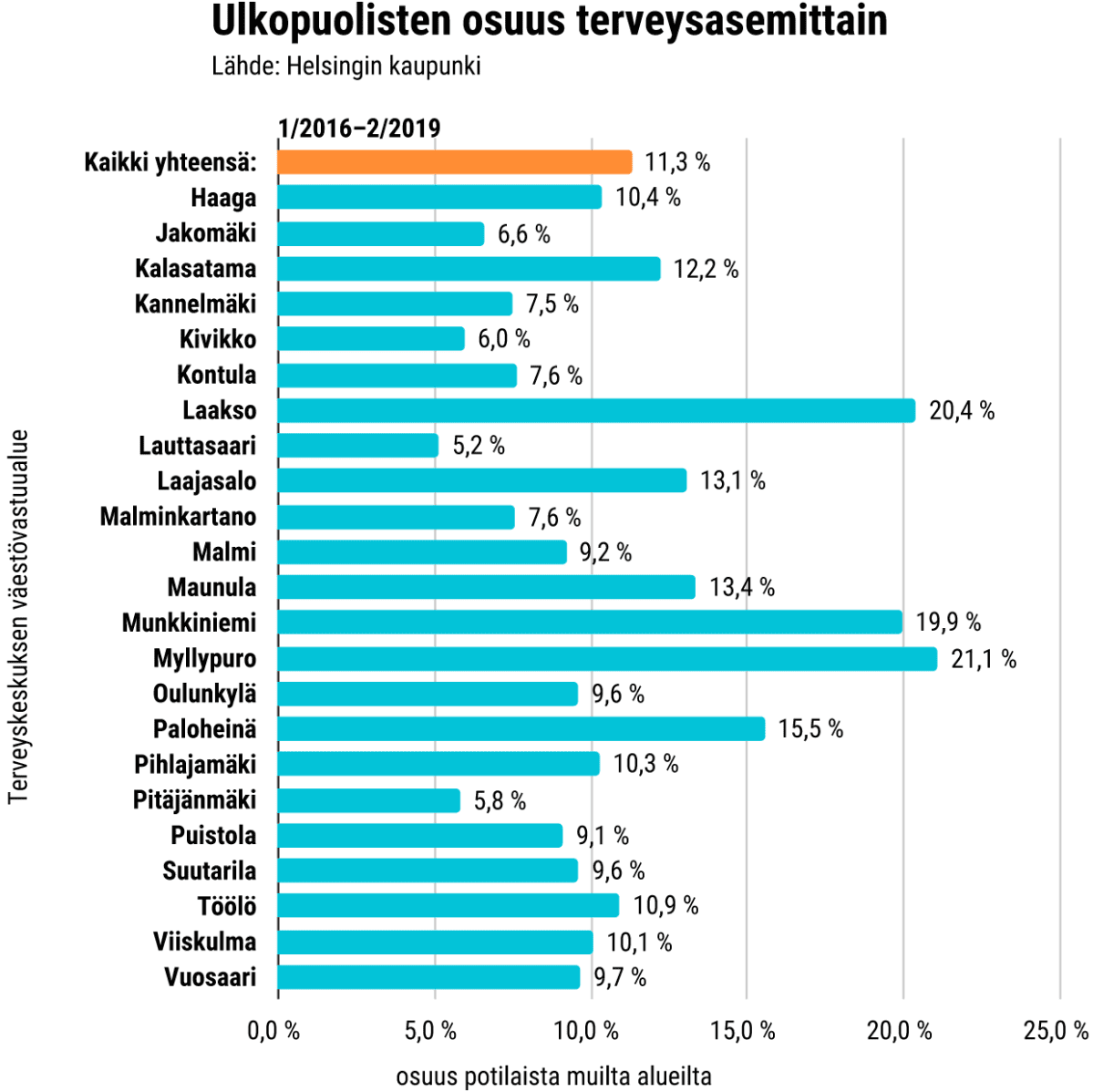 Ulkopuolisten osuus terveysasemittain