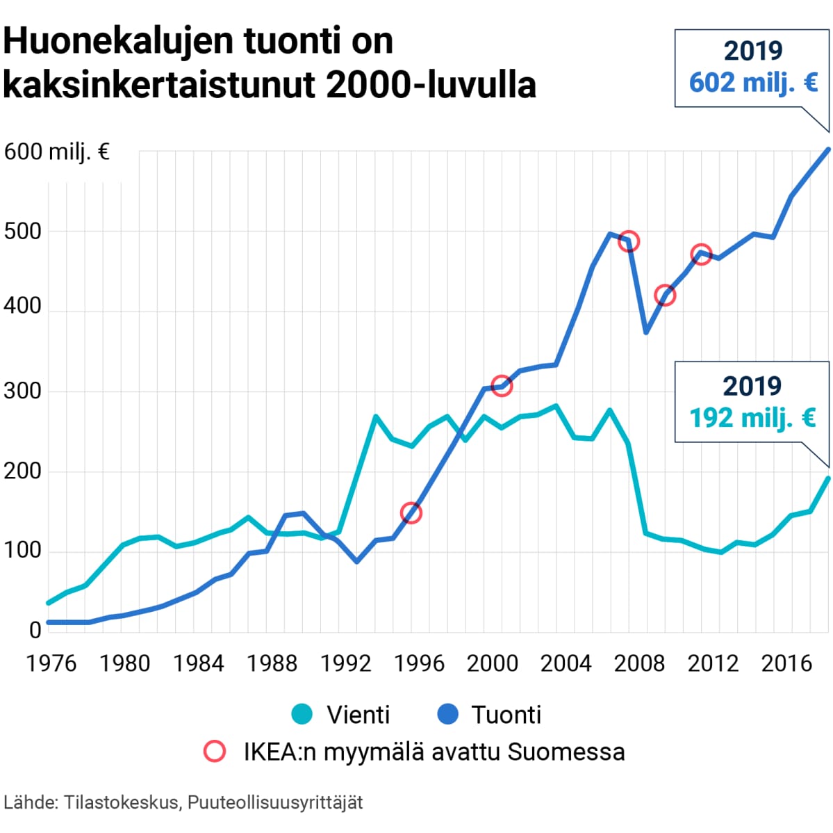 Huonekalujen tuonti on kaksinkertaistunut 2000-luvulla