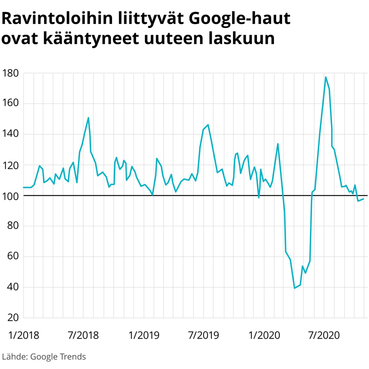 Ravintoloihin liittyvät Google-haut ovat kääntyneet uuteen laskuun