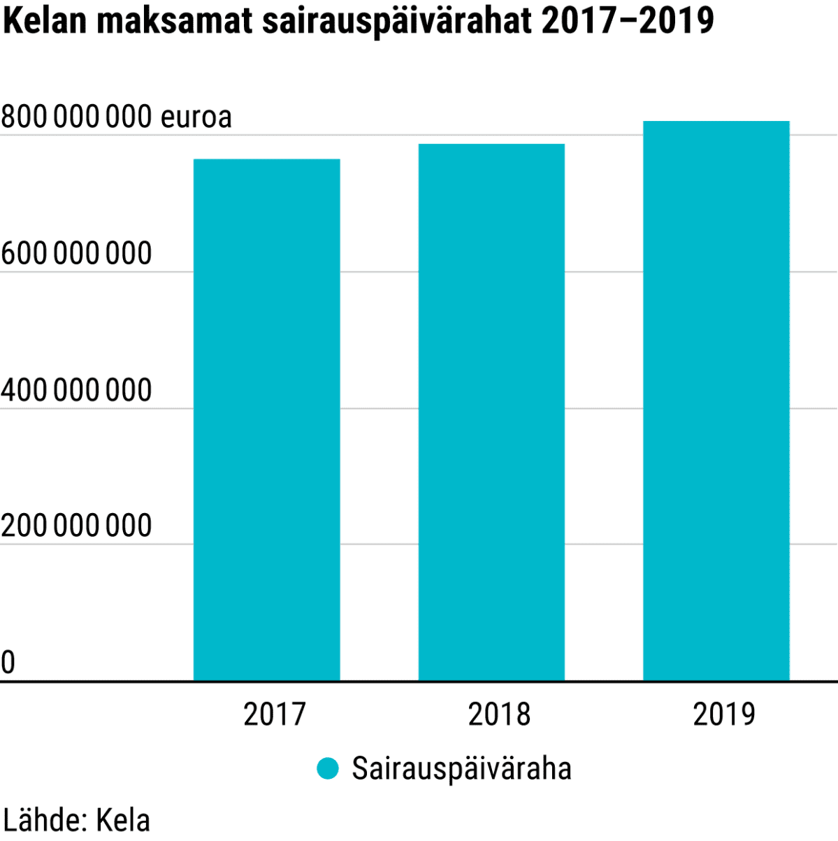 Kelan maksamat sairauspäivärahat 2017–2019