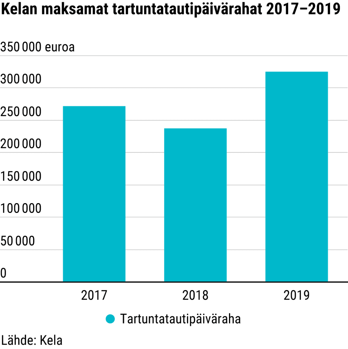 Kelan maksamat tartuntatautipäivärahat 2017–2019