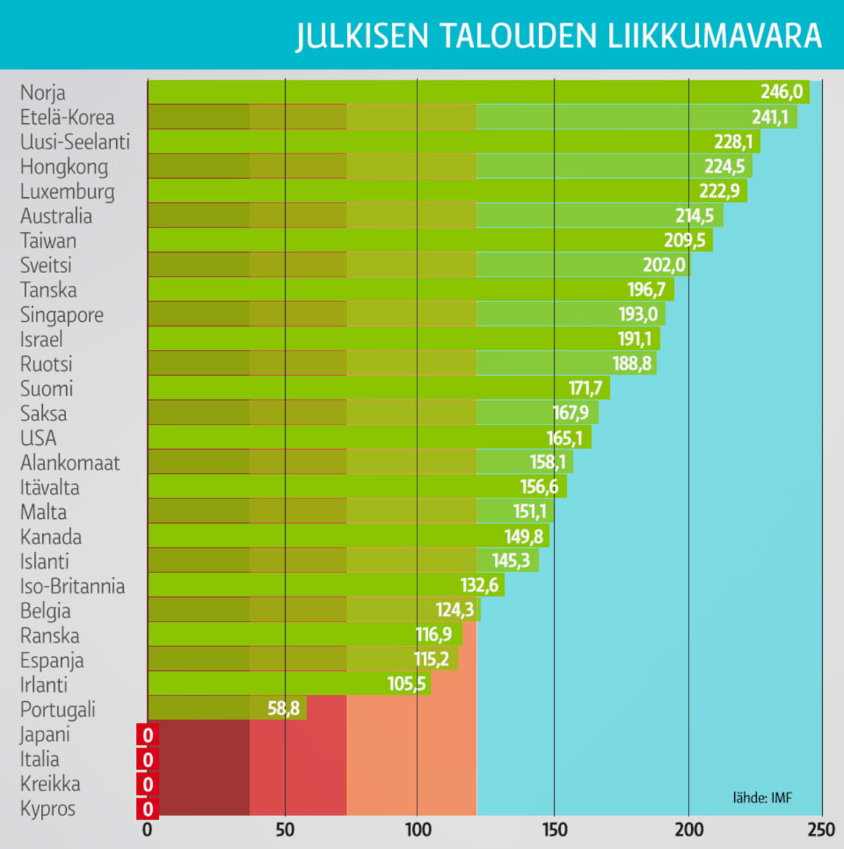 Grafiikka Julkisen talouden liikkumavarasta.