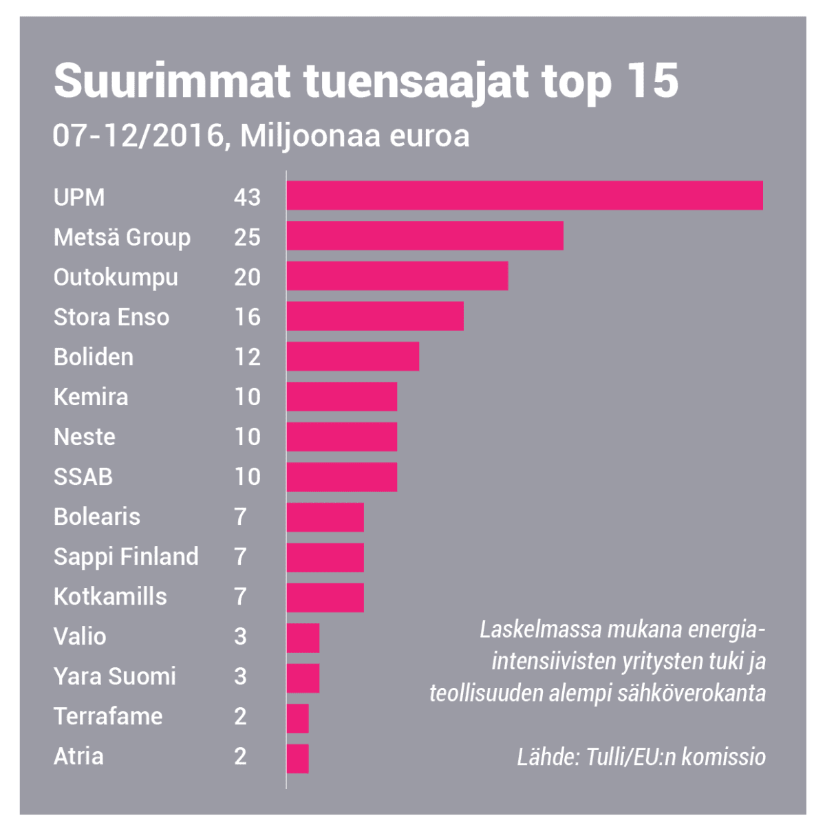 Suurimmat tuensaajat