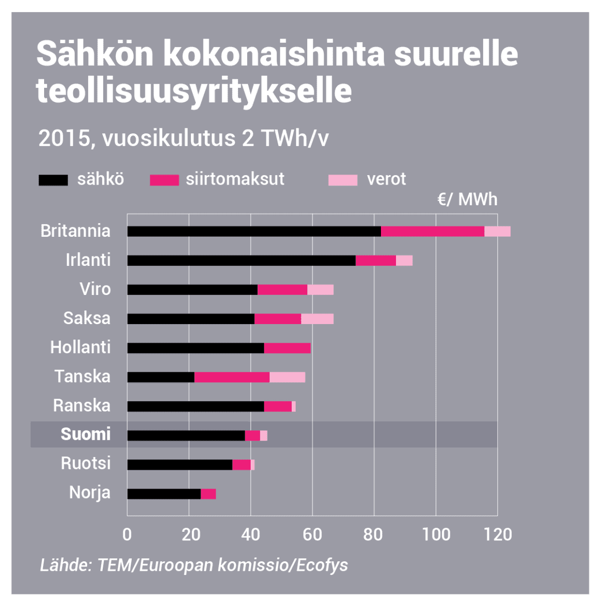 Sähkön hinta