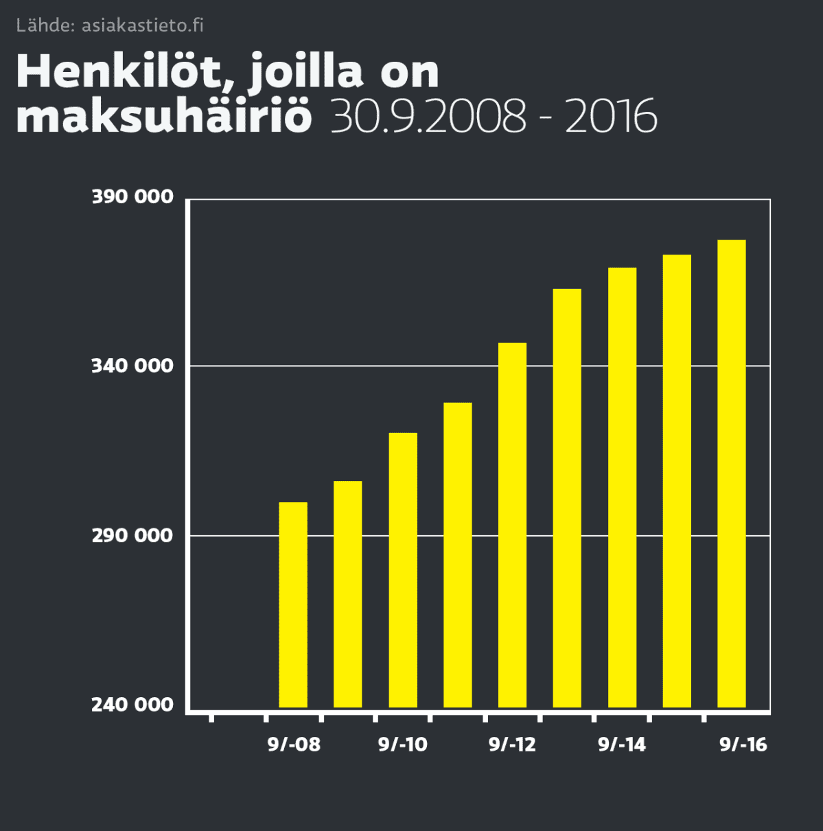 Grafiikka maksuhäiriöisten henkilöiden määrästä.