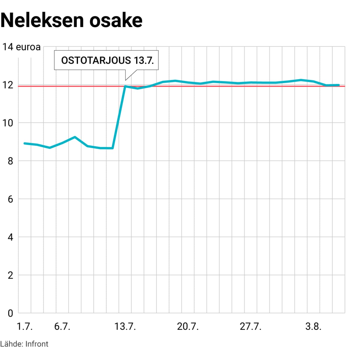 Neleksen osake