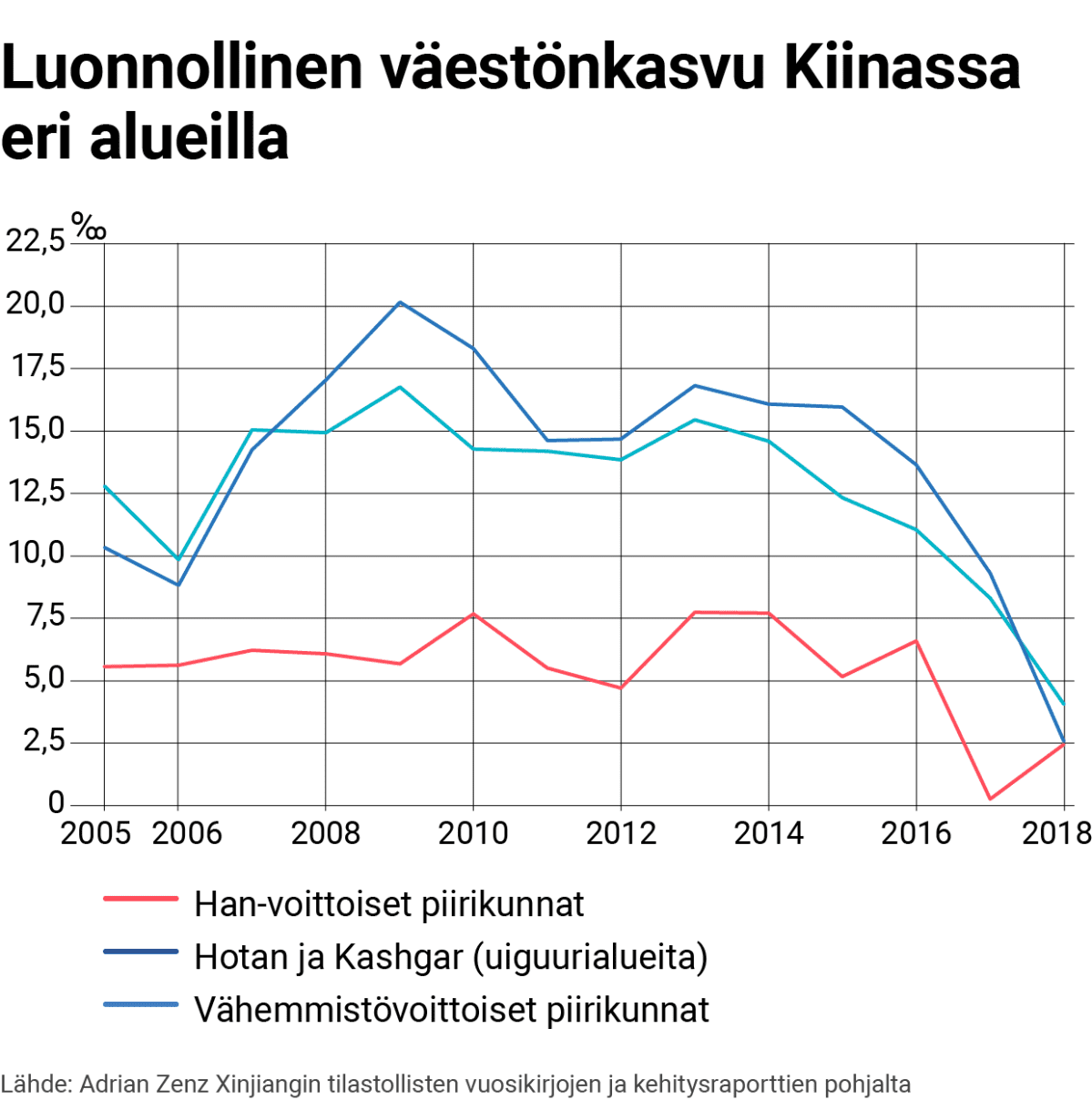 Tilastografiikka Kiinan luonnollisesta väestönkasvusta eri alueilla.