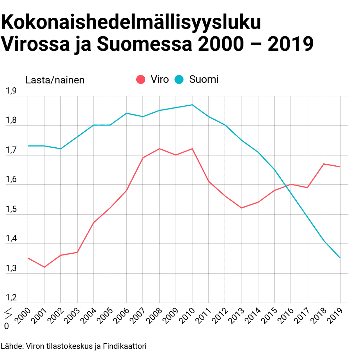 Tilastografiikka Viron ja Suomen kokonaishedelmällisyysluvusta.