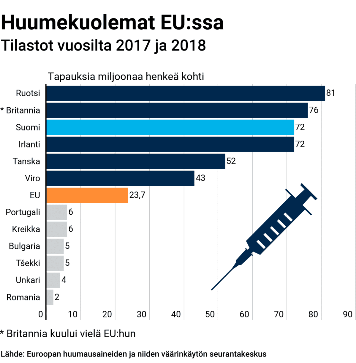 Tilastografiikka Euroopan Unionin huumekuolemista.