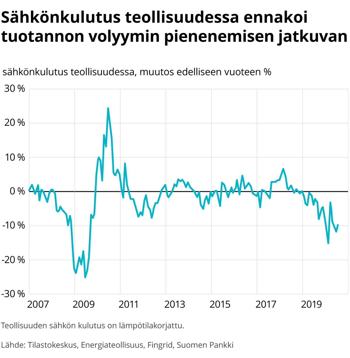 Sähkönkulutus teollisuudessa ennakoi tuotannon volyymin pienenemisen jatkuvan