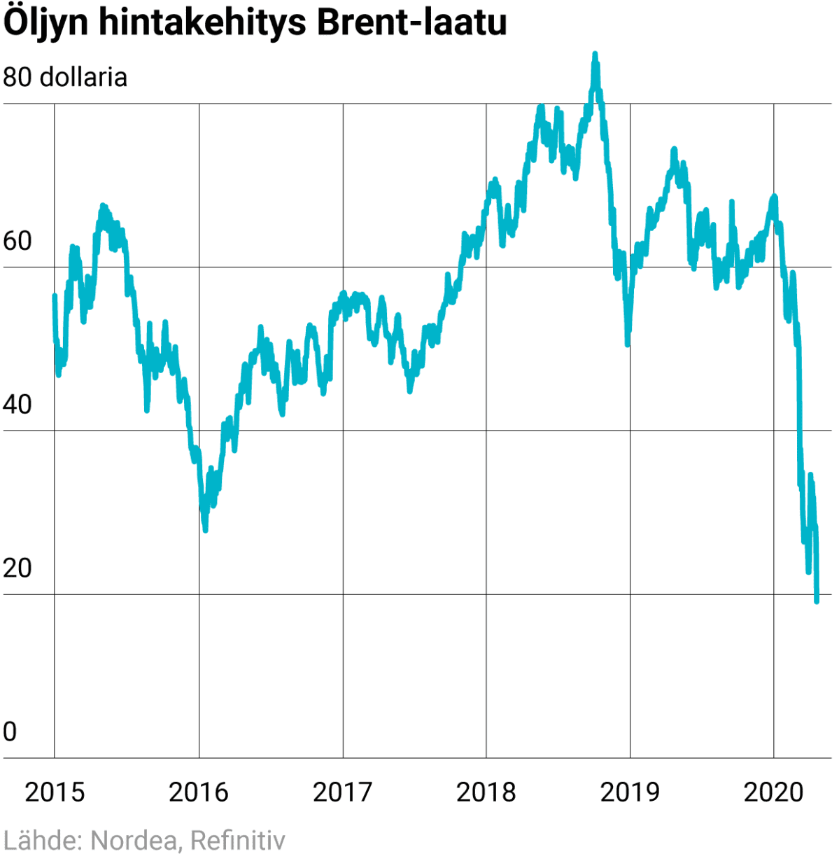 Öljyn hintakehitys Brent-laatu