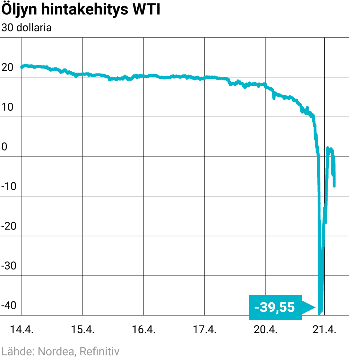 Öljyn hintakehitys WTI