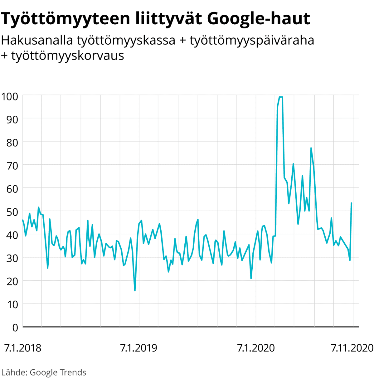 Työttömyyteen liittyvät Google-haut