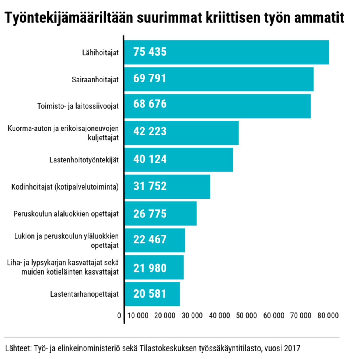 Työntekijämääriltään suurimmat kriittisen työn ammatit, grafiikka:
Lähihoitajat 75435
Sairaanhoitajat 69791
Toimisto- ja laitossiivoojat 68676
Kuorma-auton ja erikoisajoneuvojen kuljettajat 42223
Lastenhoitotyöntekijät 40124
Kodinhoitajat (kotipalvelutoiminta) 31752
Peruskoulun alaluokkien opettajat 26775
Lukion ja peruskoulun yläluokkien opettajat 22467
Liha- ja lypsykarjan kasvattajat sekä muiden kotieläinten kasvattajat 21980
Lastentarhanopettajat 20581