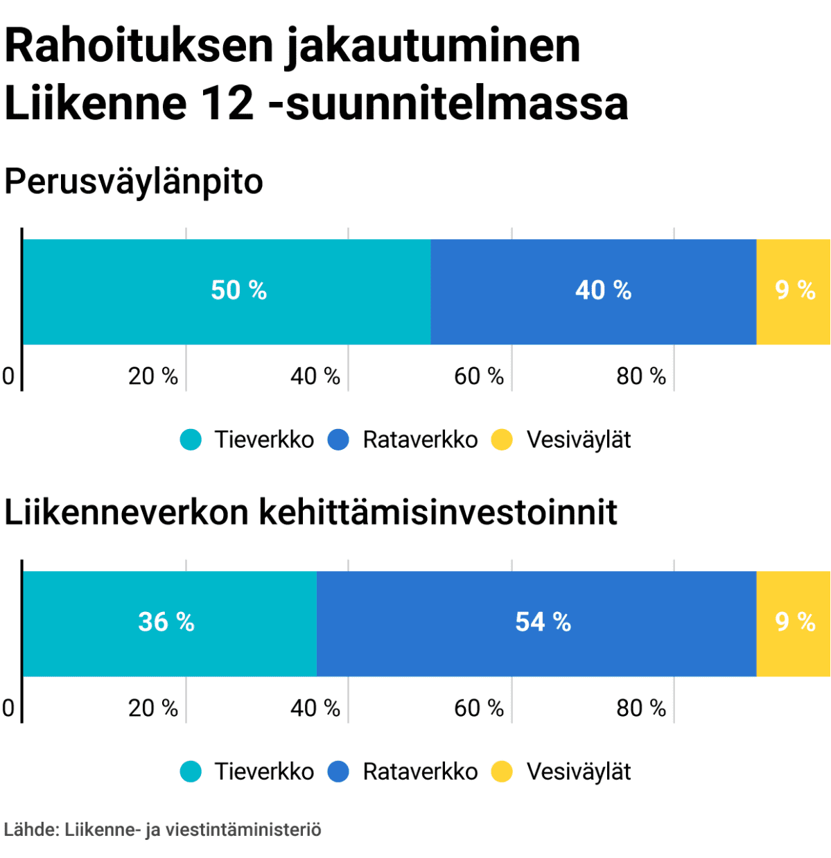 Rahoituksen jakautuminen Liikenne 12 -suunnitelmassa