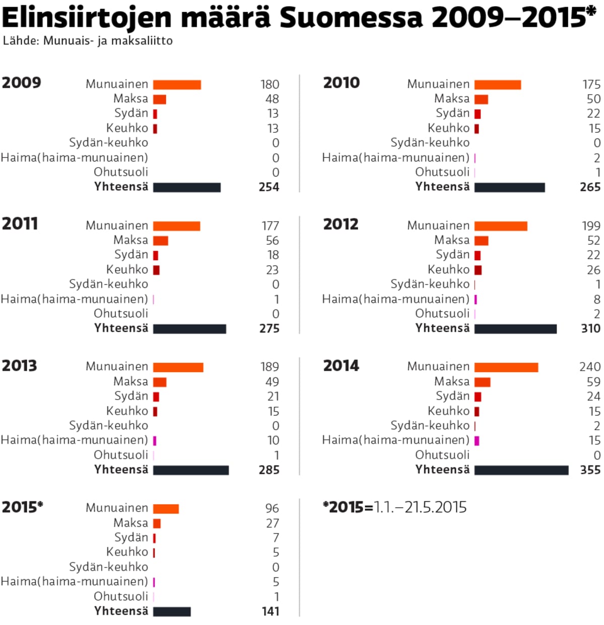 Grafiikka elinsiirtojen määrästä