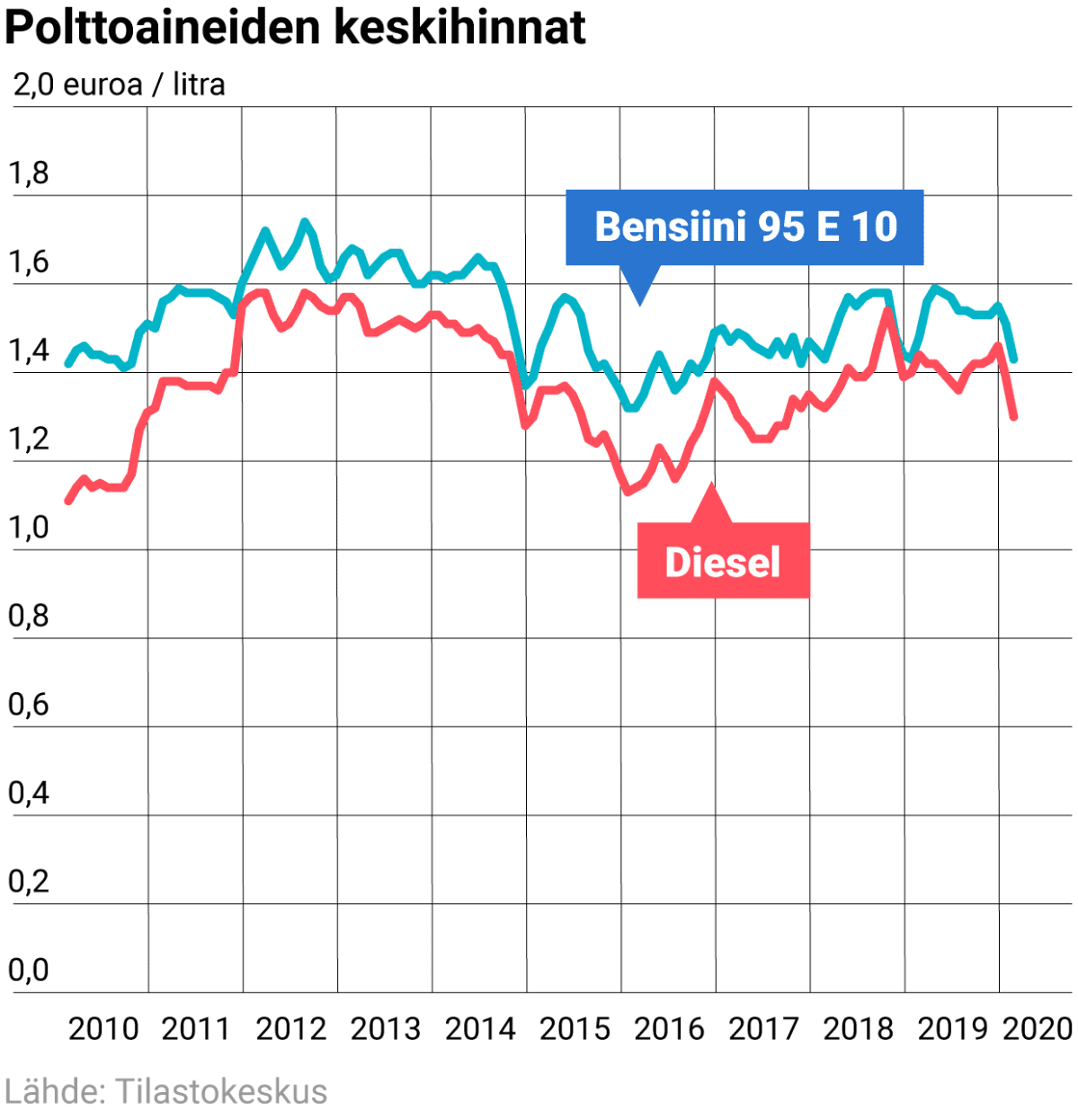 Polttoaineiden keskihinnat