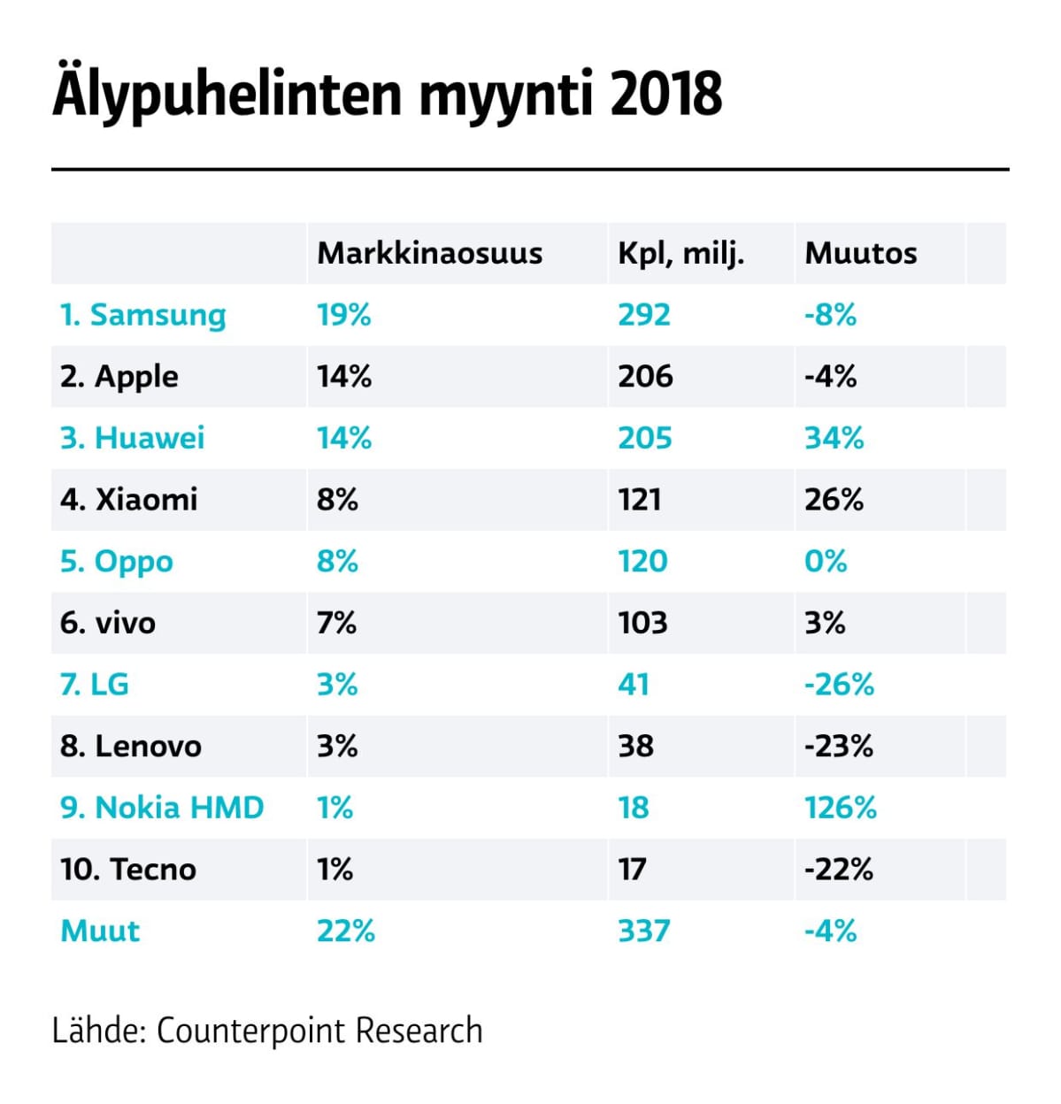Älypuhelinten markkinaosuudet