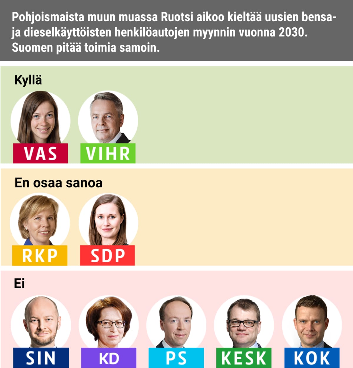 Pohjoismaista muun muassa Ruotsi aikoo kieltää uusien bensa- ja dieselkäyttöisten henkilöautojen myynnin vuonna 2030. Suomen pitää toimia samoin.
Kyllä: Vasemmistoliitto, Vihreät
Ei: Siniset, KD, PS, Keskusta, Kokoomus
EOS: RKP, SDP