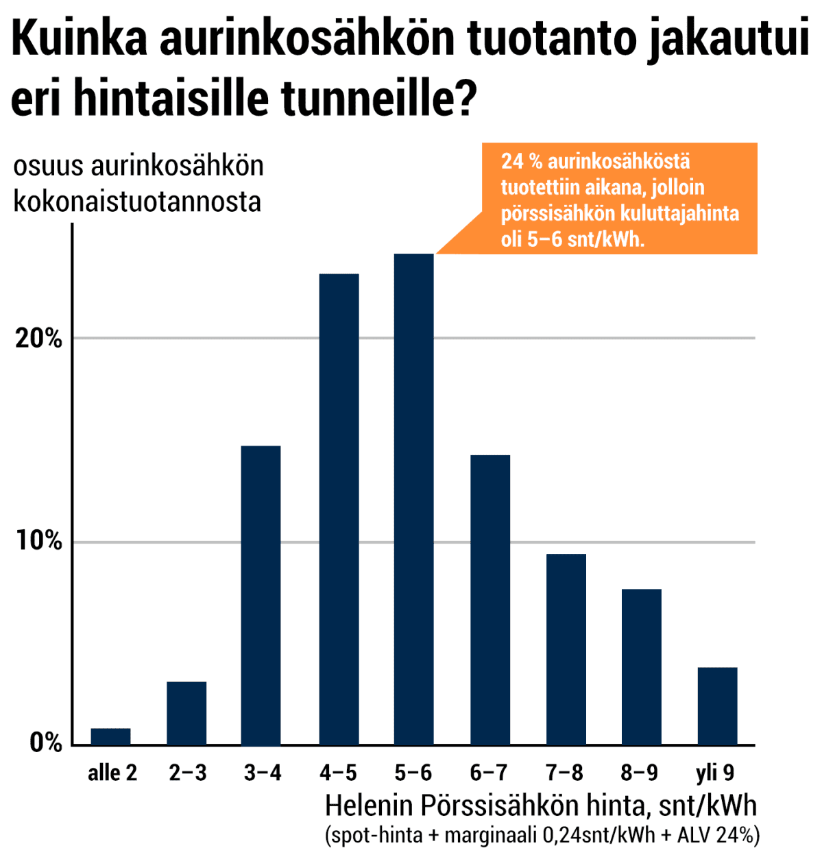 Kuinka aurinkosähkön tuotanto jakautui eri hintaisille tunneille? 24% aurinkosähköstä tuotettiin aikana, jolloin pörssisähkön kuluttajahinta oli 5–6 senttiä kilowattitunnilta. Lähes yhtä paljon oli tunteja, jolloin hinta oli 4–5 tuntia.