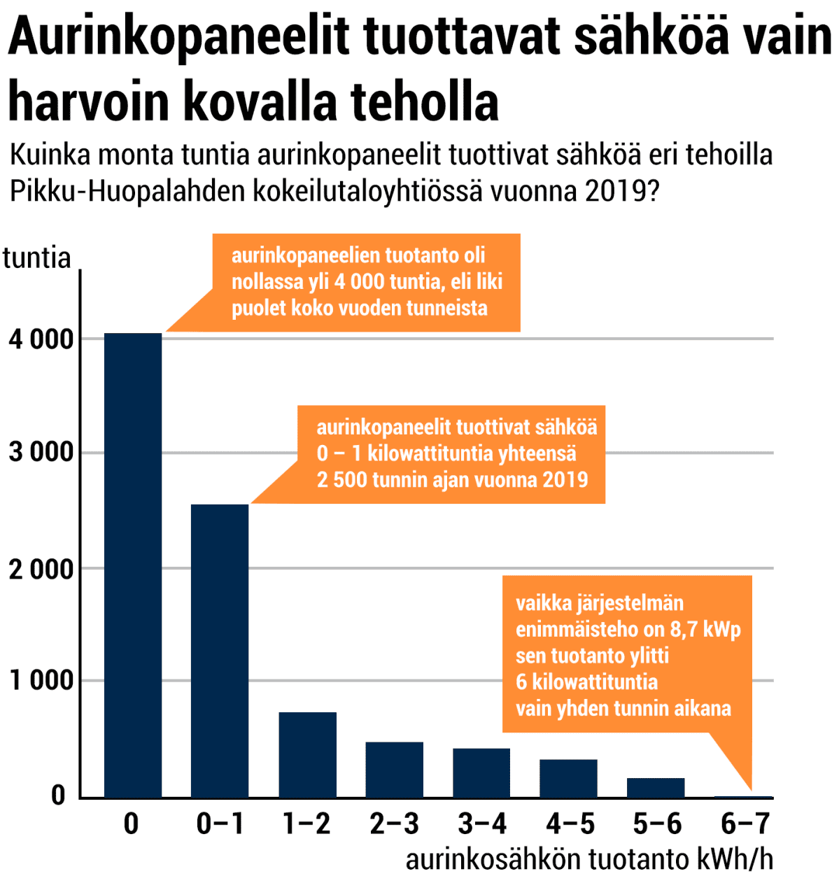 Aurinkopaneelit tuottavat sähköä vain harvoin kovalla teholla. Kuinka monta tutnia aurinkopaneelit tuottivat sähköä eri tehoilla Pikku-Huopalahden kokeilutaloyhtiössä vuonna 2019?
aurinkopaneelien tuotanto oli nollassa yli 4 000 tuntia, eli liki puolet koko vuoden tunneista
aurinkopaneelit tuottivat sähköä 0 – 1 kilowattituntia yhteensä 2 500 tunnin ajan vuonna 2019
vaikka järjestelmän enimmäisteho on 8,7 kilowattia sen tuotanto ylitti
6 kilowattituntia vain yhden tunnin aikana
