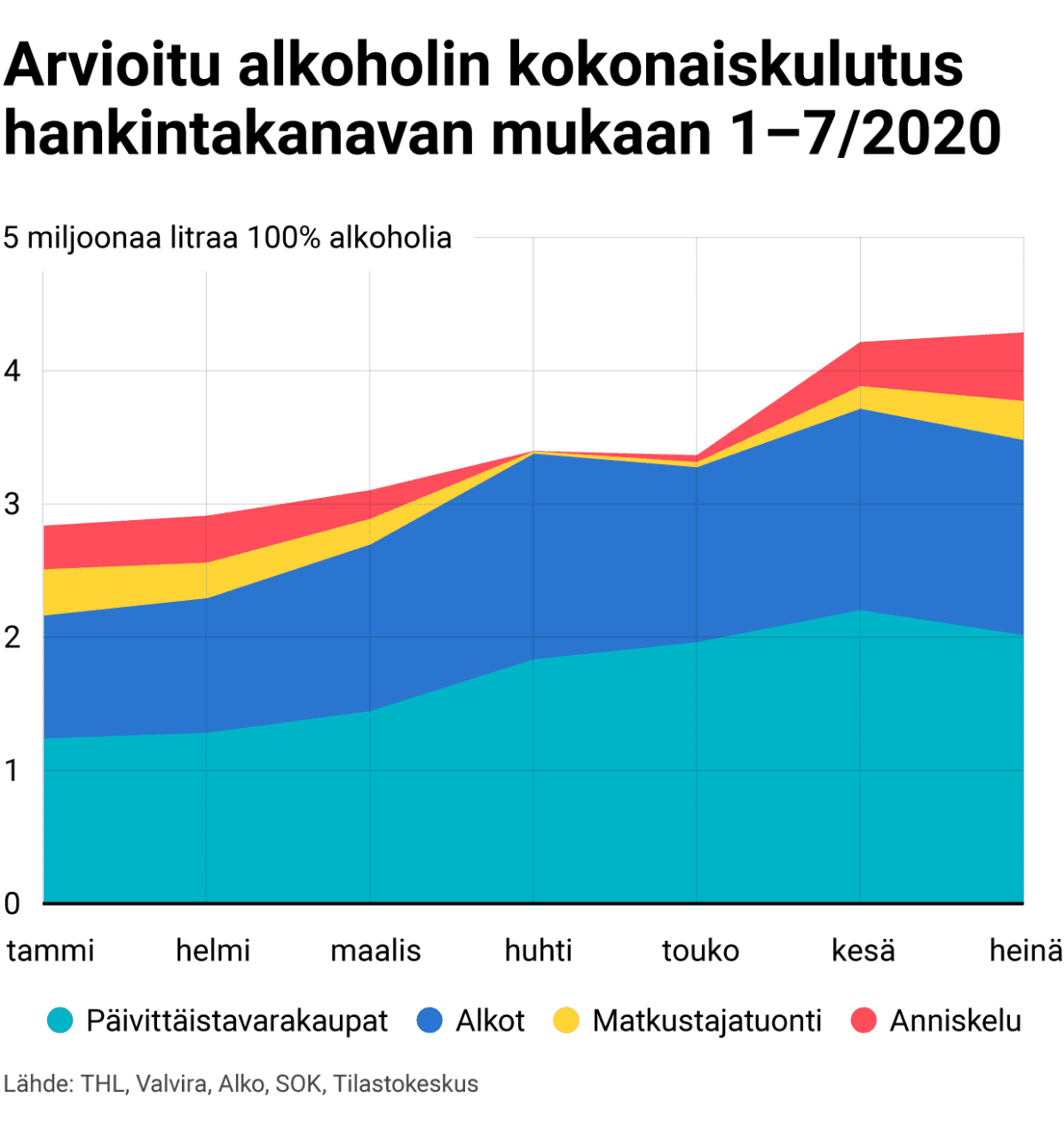Arvioitu alkoholin kokonaiskulutus hankintakanavan mukaan 1–7/2020