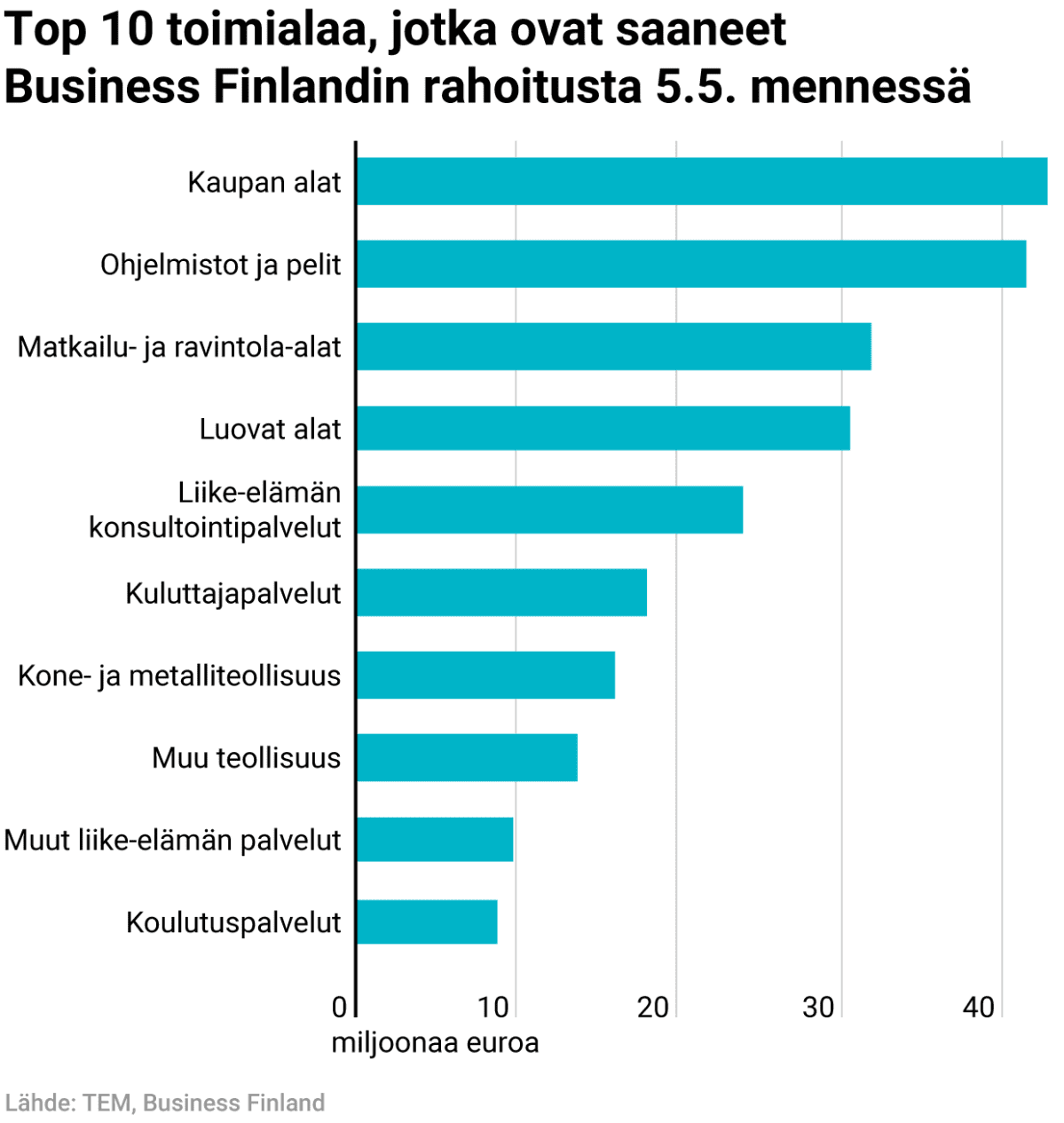 Top 10 toimialaa, jotka ovat saaneet Business Finlandin rahoitusta 5.5. mennessä
