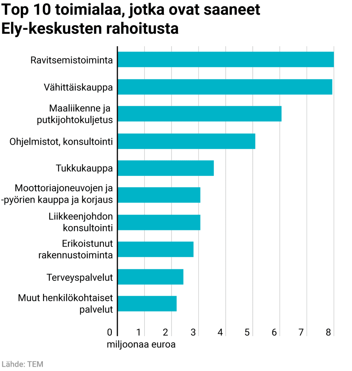 Top 10 toimialaa, jotka ovat saaneet Ely-keskusten rahoitusta
