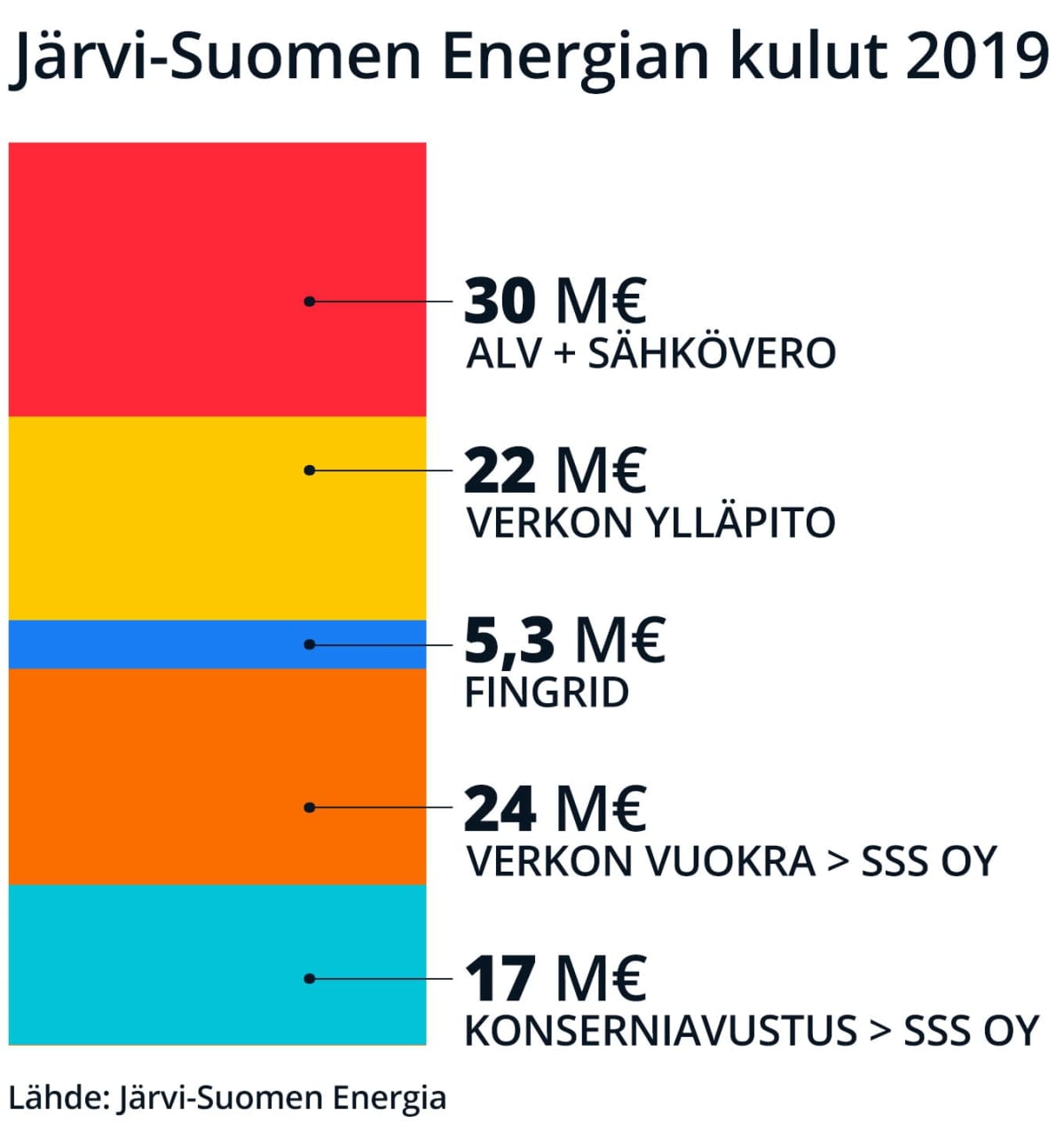 Sähkön siirtohinnasta kolmasosa menee veroihin, viidennes käyttökustannuksiin ja kaksi viidennestä investointeihin.investointehin.