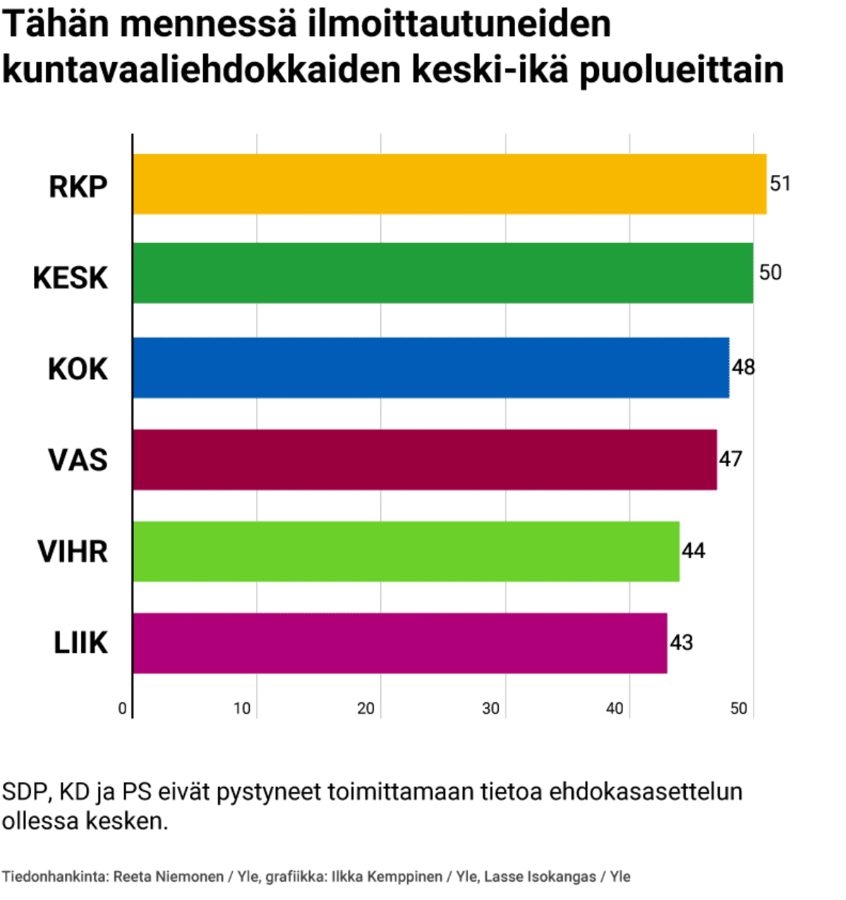 Ehdokkaiksi ilmoittautuneiden keski-ikä grafiikkana