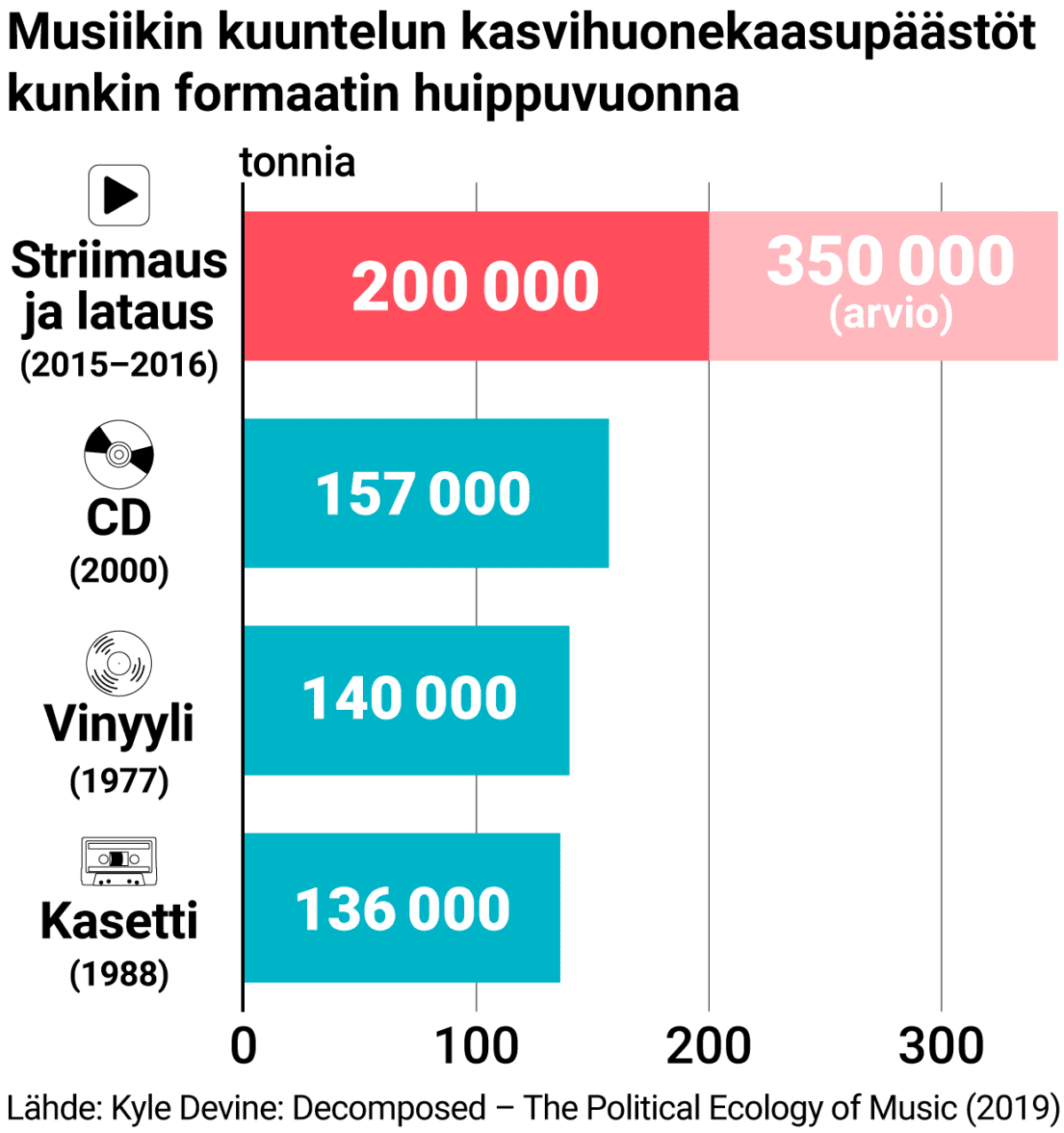 Musiikin kuuntelun kasvihuonepäästöt formaation mukaa
