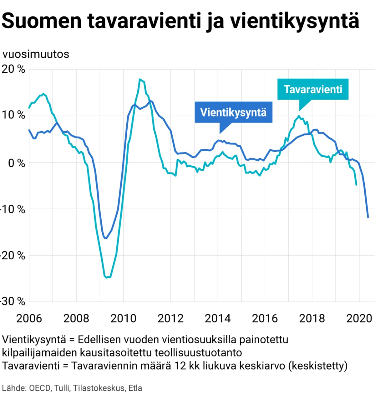 Suomen tavaravienti ja vientikysyntä