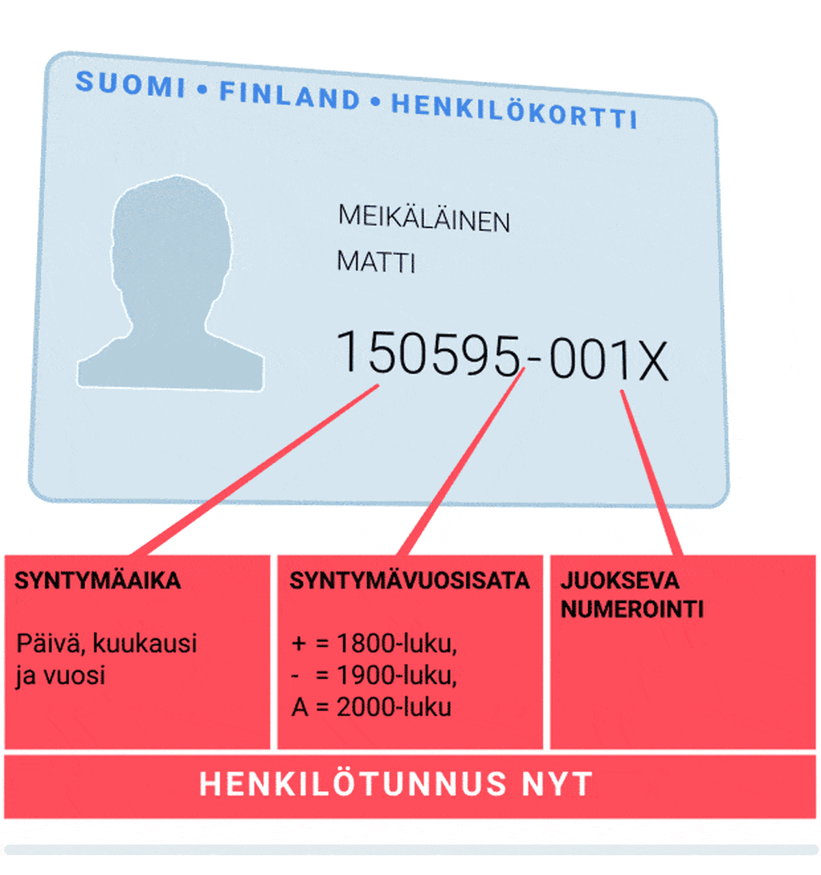Animaatio henkilötunnuksen muuttumisesta.