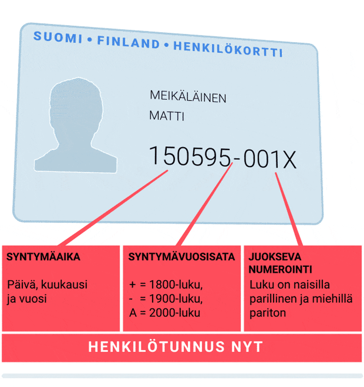 Animaatio uudistettavasta henkilötunnuksesta.