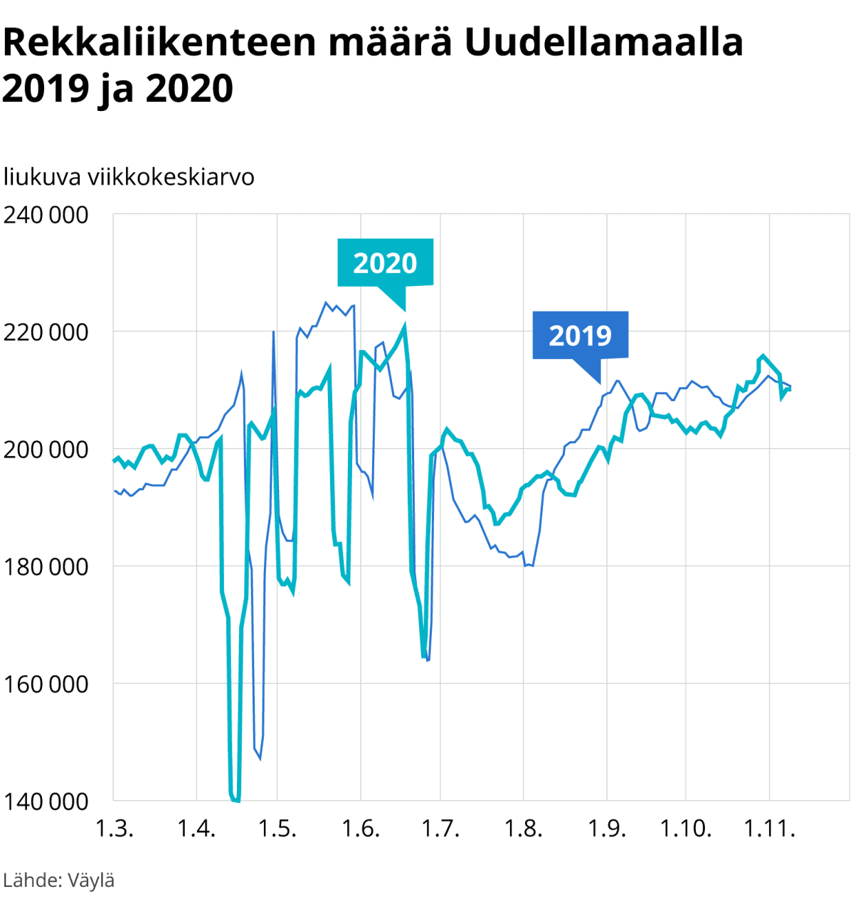 Rekkaliikenteen määrä Uudellamaalla 2019 ja 2020