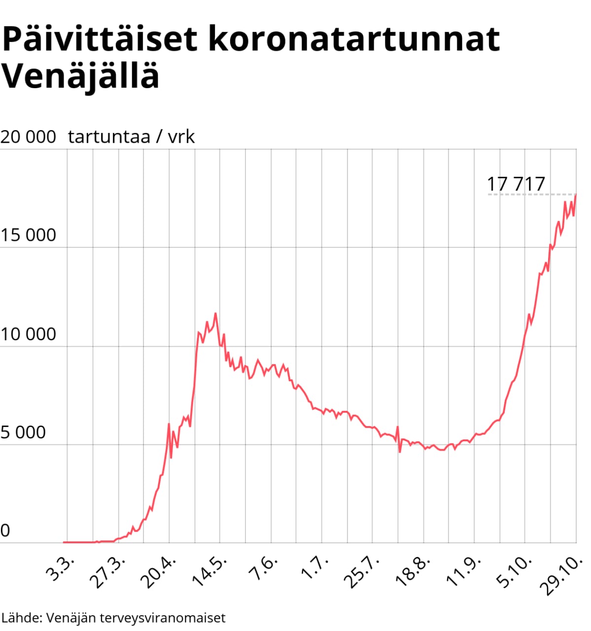 Päivittäiset koronatartunnat Venäjällä.